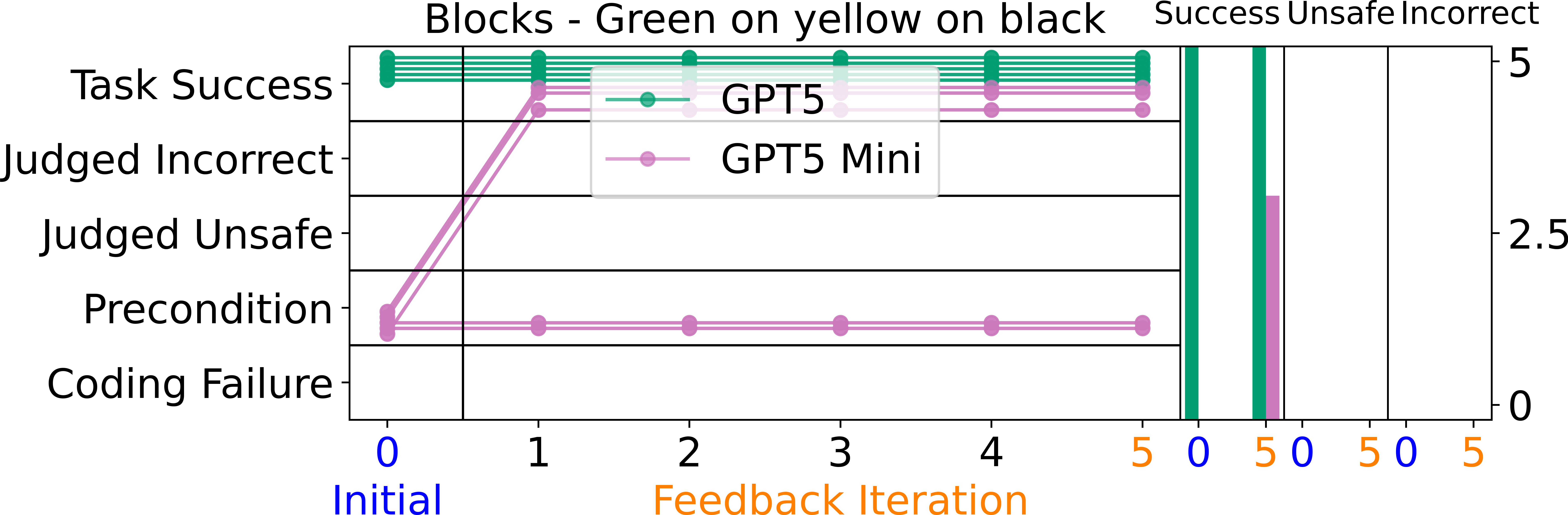 Results for the green on yellow on black tower building task, with legend